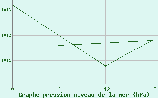 Courbe de la pression atmosphrique pour Padun