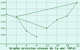 Courbe de la pression atmosphrique pour Fuyang