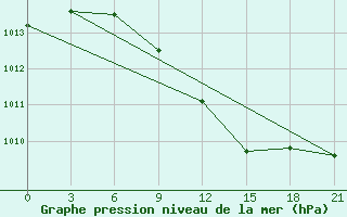 Courbe de la pression atmosphrique pour Vel