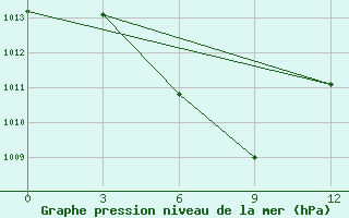 Courbe de la pression atmosphrique pour Paloh