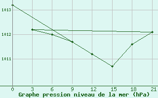 Courbe de la pression atmosphrique pour Raznavolok