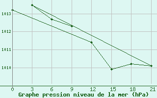 Courbe de la pression atmosphrique pour Uman