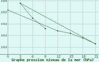 Courbe de la pression atmosphrique pour Vyborg