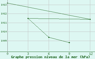 Courbe de la pression atmosphrique pour Ji