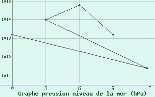 Courbe de la pression atmosphrique pour Putao