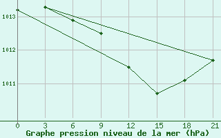 Courbe de la pression atmosphrique pour Bogoroditskoe Fenin