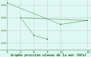 Courbe de la pression atmosphrique pour Bugt