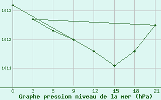 Courbe de la pression atmosphrique pour Zitkovici