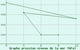 Courbe de la pression atmosphrique pour Rote / Baa