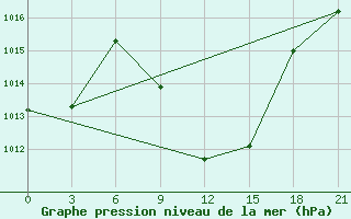 Courbe de la pression atmosphrique pour Nekhel