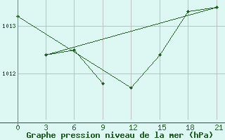 Courbe de la pression atmosphrique pour Eureka