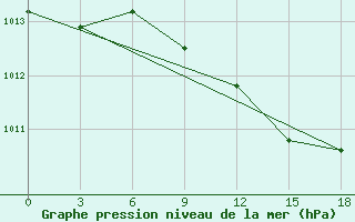 Courbe de la pression atmosphrique pour Durres