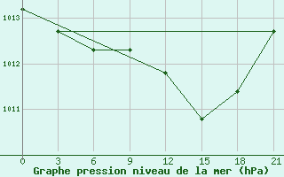 Courbe de la pression atmosphrique pour Polock