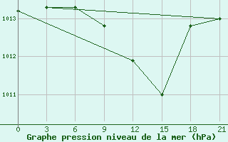 Courbe de la pression atmosphrique pour Khmel