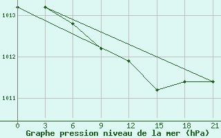 Courbe de la pression atmosphrique pour Suojarvi