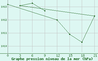 Courbe de la pression atmosphrique pour Mahdia