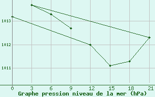 Courbe de la pression atmosphrique pour Kamenka