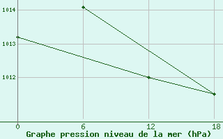 Courbe de la pression atmosphrique pour Chlef