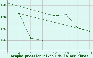 Courbe de la pression atmosphrique pour Waingapu / Mau Hau