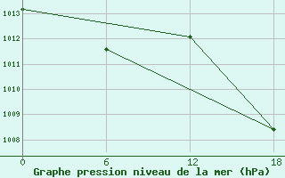 Courbe de la pression atmosphrique pour Kenitra