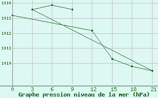 Courbe de la pression atmosphrique pour Nikolaevskoe