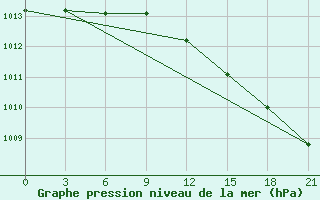 Courbe de la pression atmosphrique pour Reboly