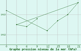 Courbe de la pression atmosphrique pour Bobruysr