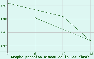 Courbe de la pression atmosphrique pour Gibraltar (UK)