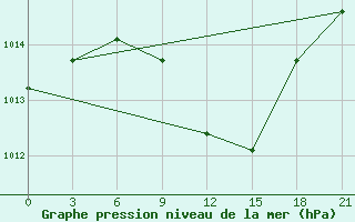 Courbe de la pression atmosphrique pour Komrat