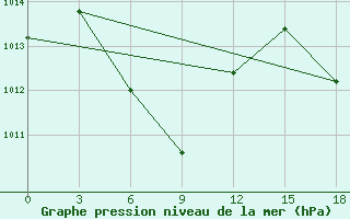 Courbe de la pression atmosphrique pour Pangkalan Bun / Iskandar