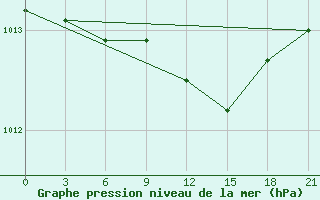 Courbe de la pression atmosphrique pour Krasnoscel