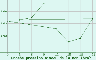 Courbe de la pression atmosphrique pour Bohicon