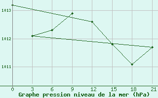 Courbe de la pression atmosphrique pour Arzew