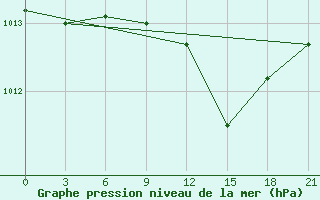 Courbe de la pression atmosphrique pour Novyj Ushtogan