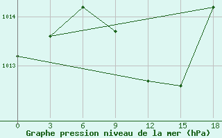 Courbe de la pression atmosphrique pour Jaslyk