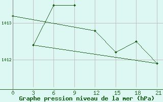 Courbe de la pression atmosphrique pour Ilam