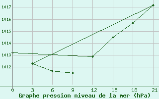 Courbe de la pression atmosphrique pour Vologda