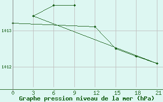 Courbe de la pression atmosphrique pour Jur