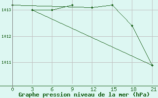 Courbe de la pression atmosphrique pour Reboly