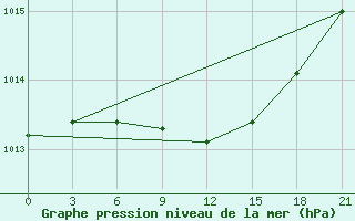 Courbe de la pression atmosphrique pour Pochinok