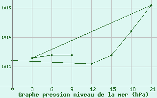 Courbe de la pression atmosphrique pour Vysnij Volocek