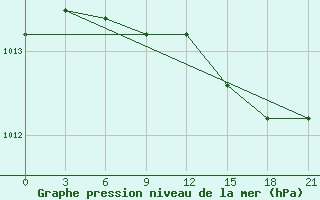 Courbe de la pression atmosphrique pour Nizhnyaya Pesha