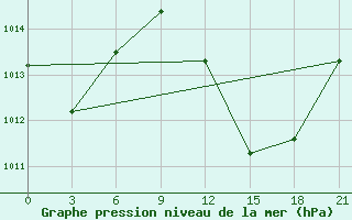 Courbe de la pression atmosphrique pour Bohicon