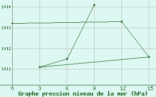 Courbe de la pression atmosphrique pour Axim