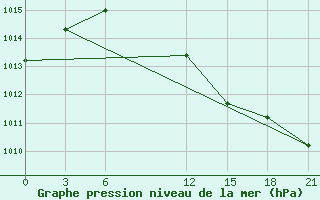 Courbe de la pression atmosphrique pour Syros