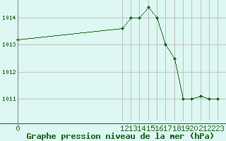 Courbe de la pression atmosphrique pour Barahona