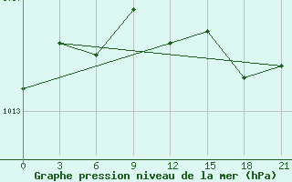 Courbe de la pression atmosphrique pour Tihvin