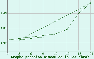 Courbe de la pression atmosphrique pour Kasin