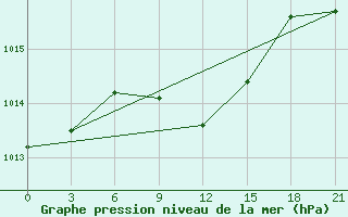 Courbe de la pression atmosphrique pour Dzhambejty