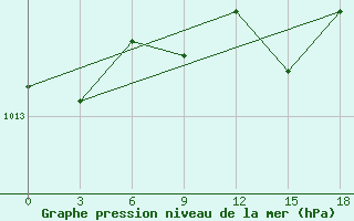 Courbe de la pression atmosphrique pour Razgrad